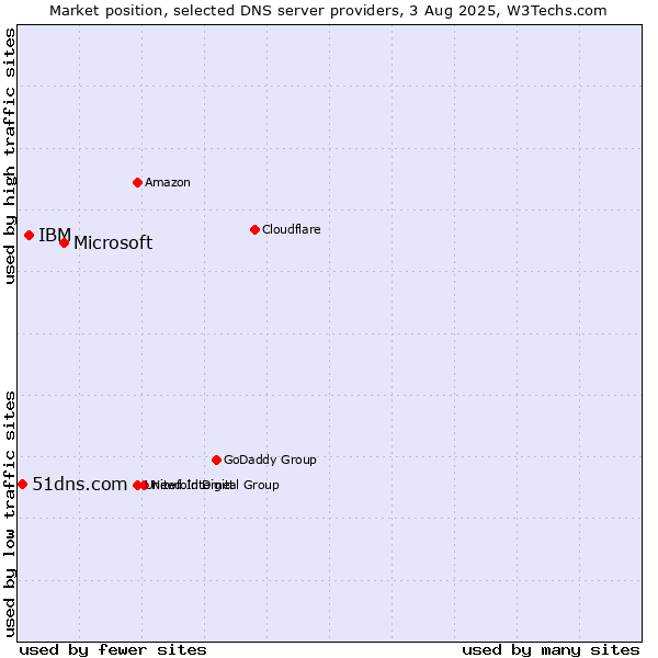 Market position of Microsoft vs. IBM vs. 51dns.com