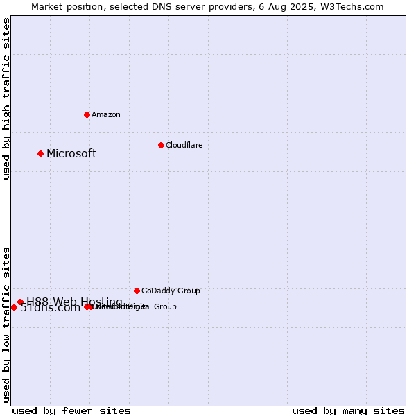 Market position of Microsoft vs. H88 Web Hosting vs. 51dns.com