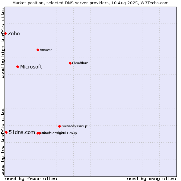 Market position of Microsoft vs. 51dns.com vs. Zoho