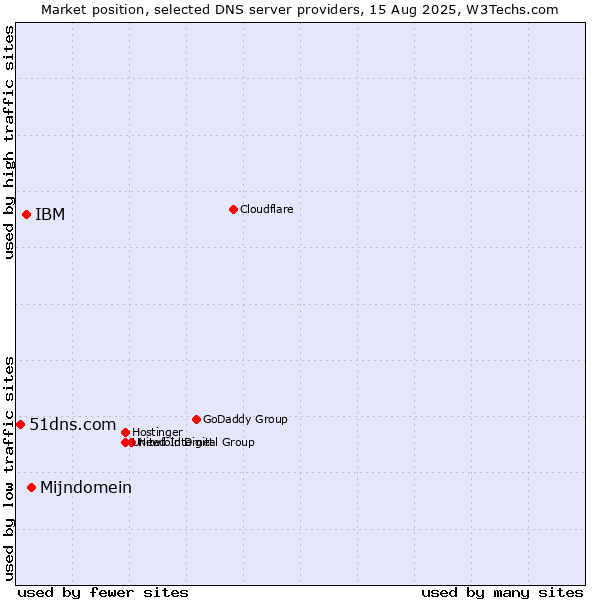 Market position of Mijndomein vs. IBM vs. 51dns.com