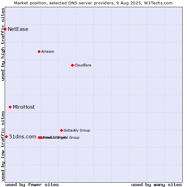 Market position of MiroHost vs. 51dns.com vs. NetEase