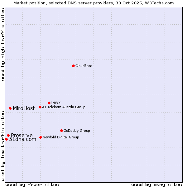 Market position of MiroHost vs. Proserve vs. 51dns.com