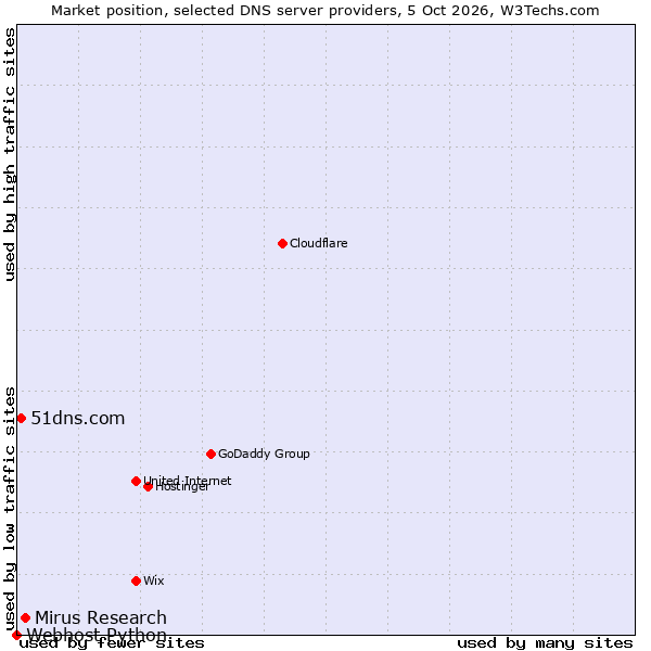 Market position of Mirus Research vs. 51dns.com vs. Webhost Python