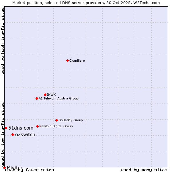 Market position of o2switch vs. 51dns.com vs. Mivitec