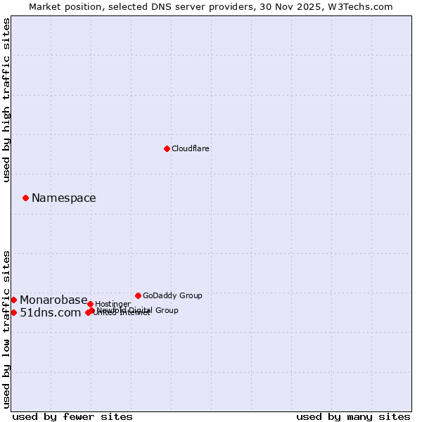 Market position of Namespace vs. 51dns.com vs. Monarobase