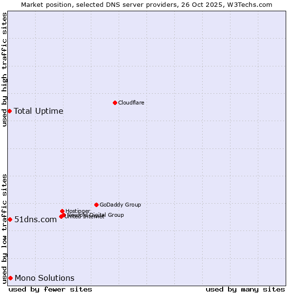 Market position of Mono Solutions vs. 51dns.com vs. Total Uptime