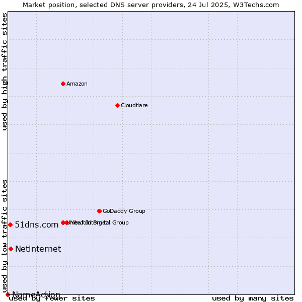 Market position of Netinternet vs. 51dns.com vs. NameAction