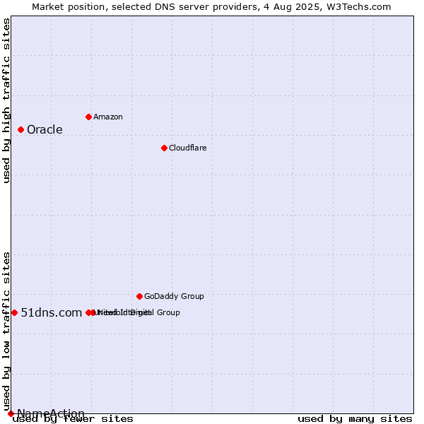 Market position of Oracle vs. 51dns.com vs. NameAction