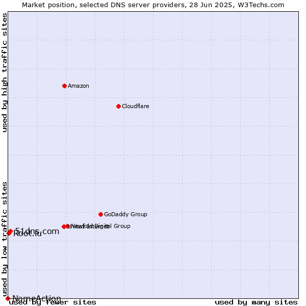 Market position of 51dns.com vs. Root.lu vs. NameAction