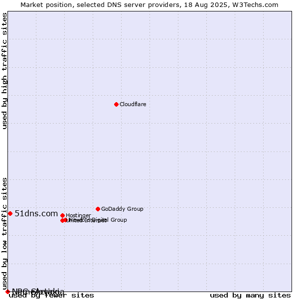 Market position of 51dns.com vs. NameAction vs. UPC Slovakia