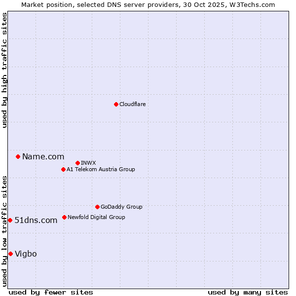 Market position of Name.com vs. Vigbo vs. 51dns.com