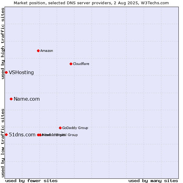 Market position of Name.com vs. 51dns.com vs. VSHosting