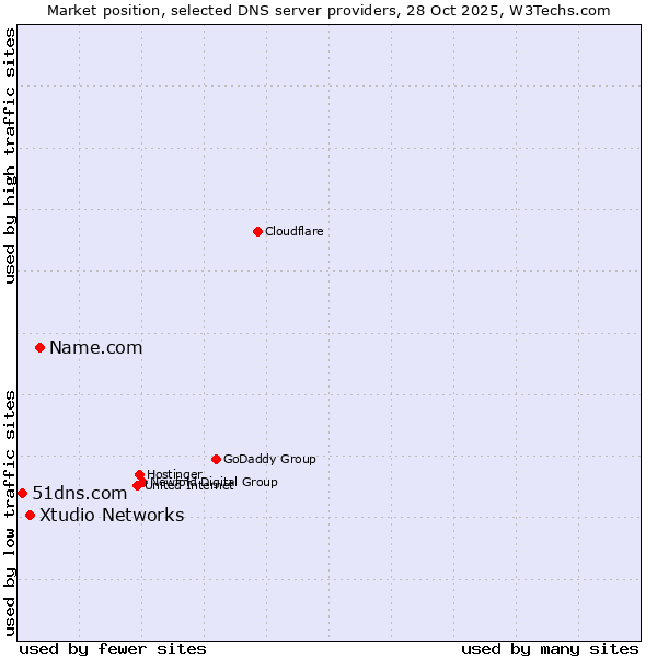 Market position of Name.com vs. Xtudio Networks vs. 51dns.com