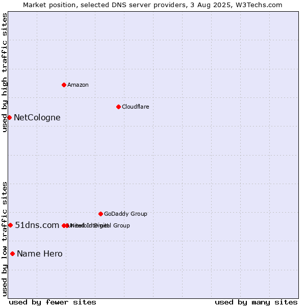 Market position of Name Hero vs. 51dns.com vs. NetCologne