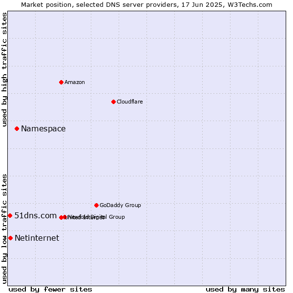 Market position of Namespace vs. Netinternet vs. 51dns.com