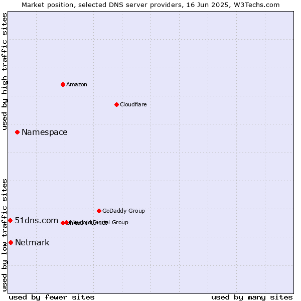 Market position of Namespace vs. Netmark vs. 51dns.com