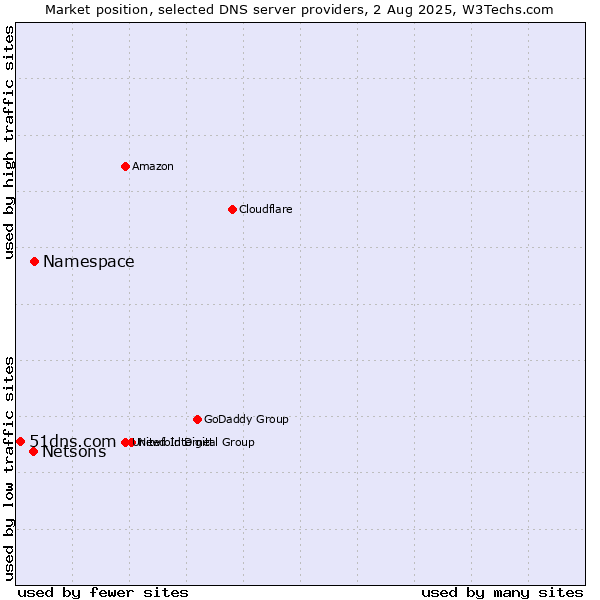 Market position of Namespace vs. Netsons vs. 51dns.com