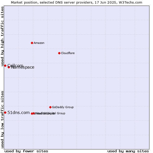 Market position of Namespace vs. 51dns.com vs. Cellcom