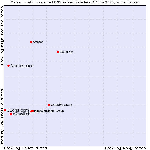 Market position of o2switch vs. Namespace vs. 51dns.com