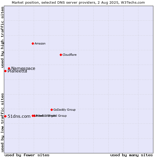 Market position of Namespace vs. 51dns.com vs. Planeetta