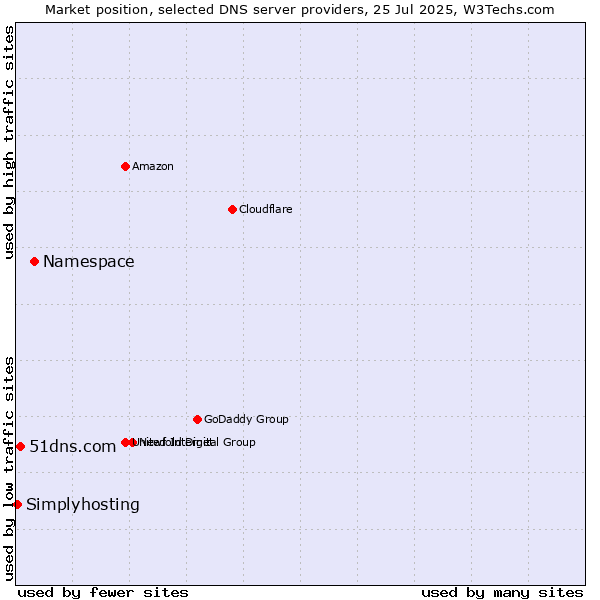 Market position of Namespace vs. 51dns.com vs. Simplyhosting