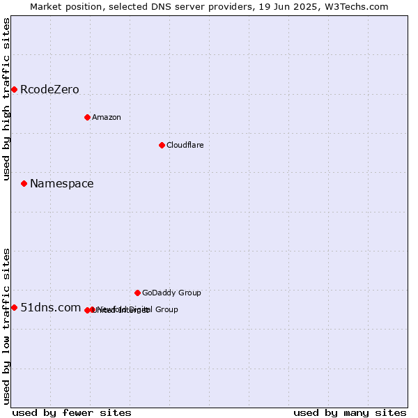 Market position of Namespace vs. 51dns.com vs. RcodeZero