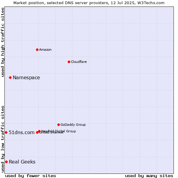 Market position of Namespace vs. Real Geeks vs. 51dns.com