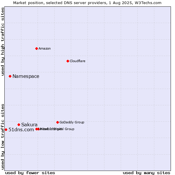 Market position of Sakura vs. Namespace vs. 51dns.com