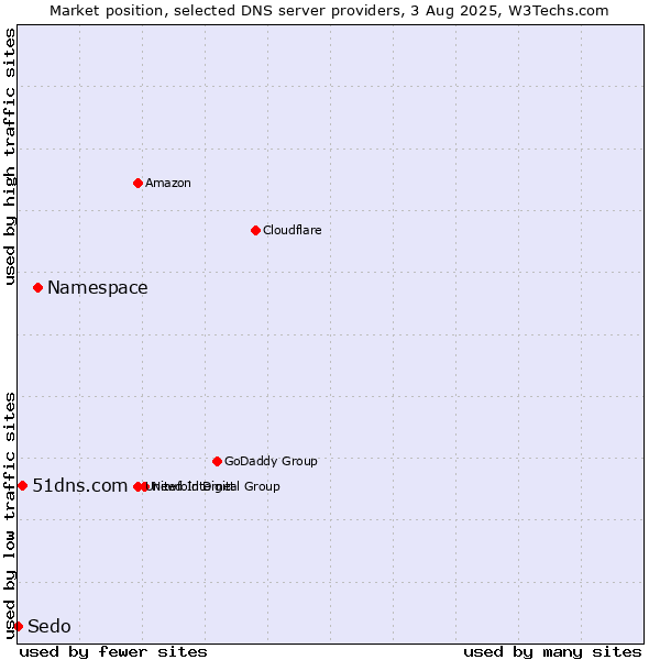 Market position of Namespace vs. 51dns.com vs. Sedo