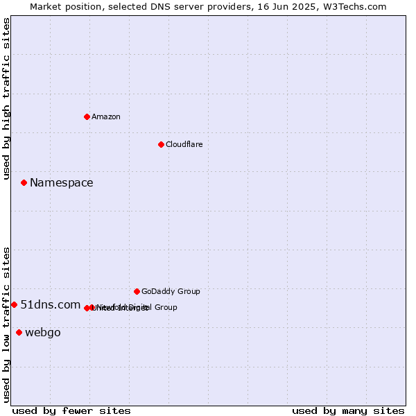 Market position of Namespace vs. webgo vs. 51dns.com