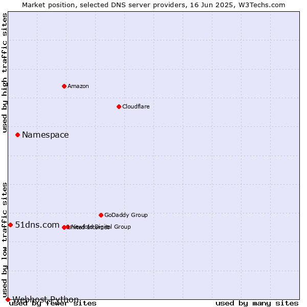 Market position of Namespace vs. 51dns.com vs. Webhost Python