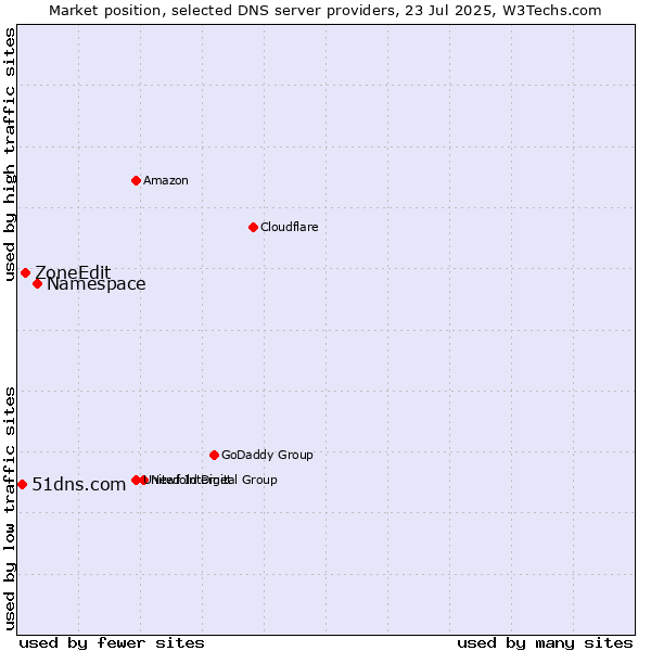 Market position of Namespace vs. ZoneEdit vs. 51dns.com