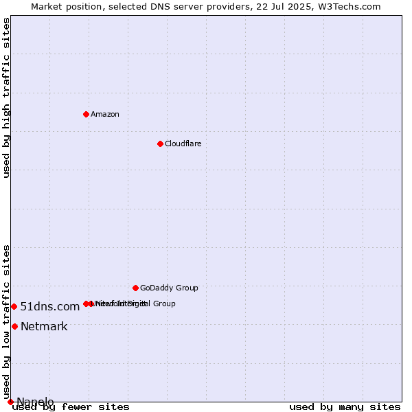 Market position of Netmark vs. 51dns.com vs. Nanelo