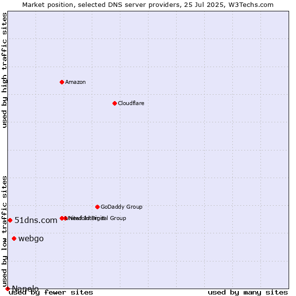 Market position of webgo vs. 51dns.com vs. Nanelo