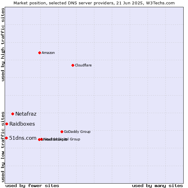 Market position of Netafraz vs. Raidboxes vs. 51dns.com