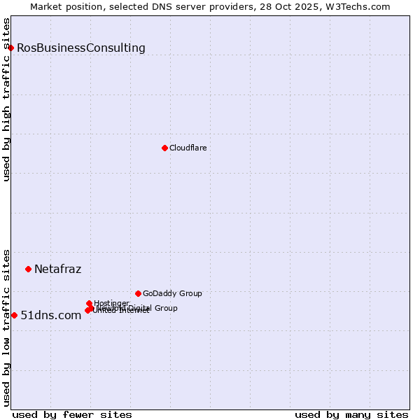 Market position of Netafraz vs. 51dns.com vs. RosBusinessConsulting