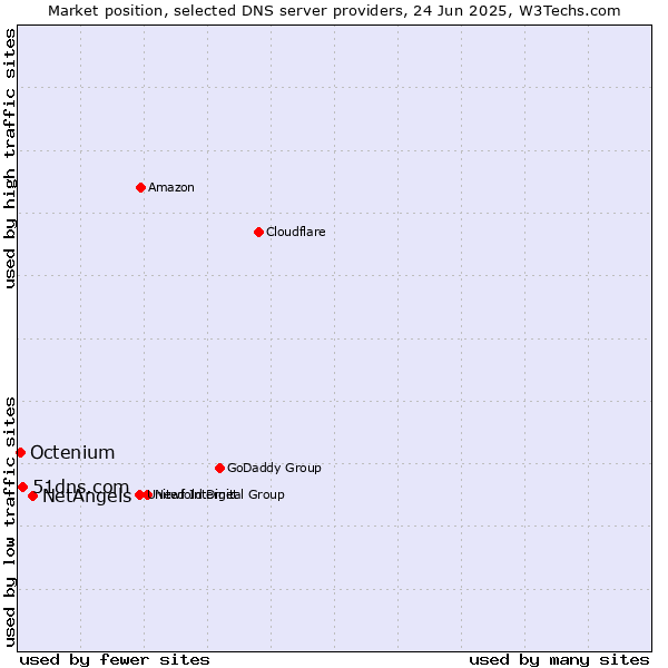 Market position of NetAngels vs. 51dns.com vs. Octenium