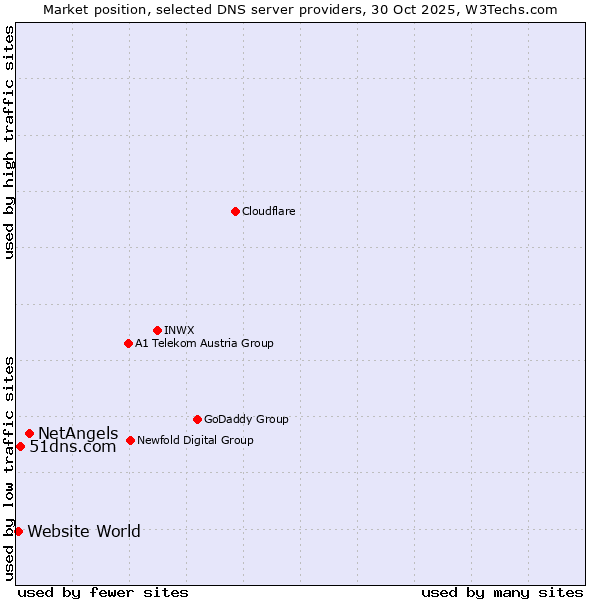 Market position of NetAngels vs. 51dns.com vs. Website World