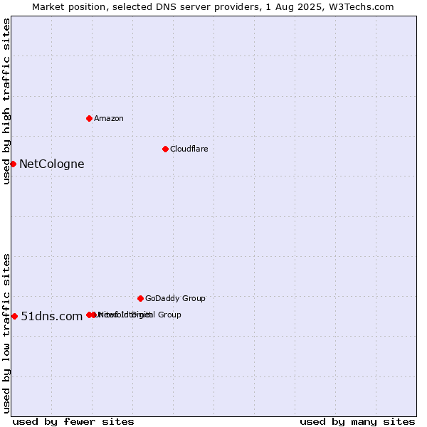 Market position of 51dns.com vs. NetCologne