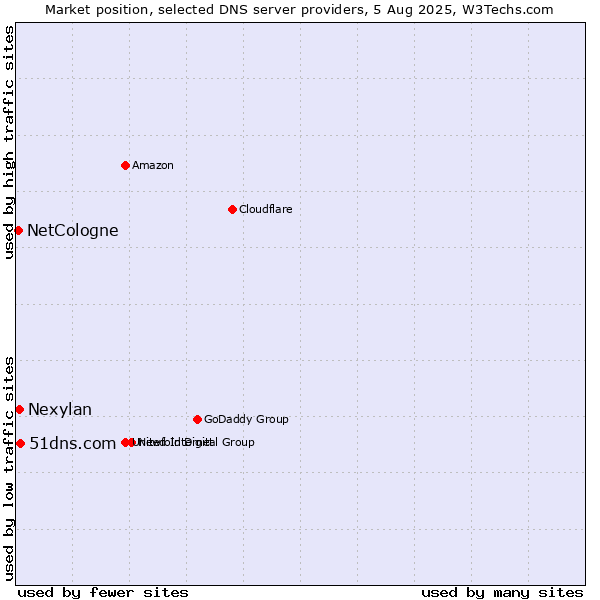 Market position of 51dns.com vs. Nexylan vs. NetCologne