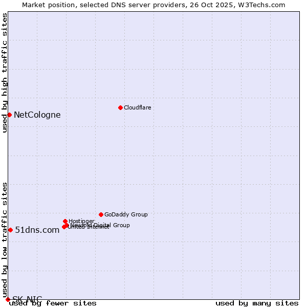 Market position of 51dns.com vs. NetCologne vs. SK-NIC
