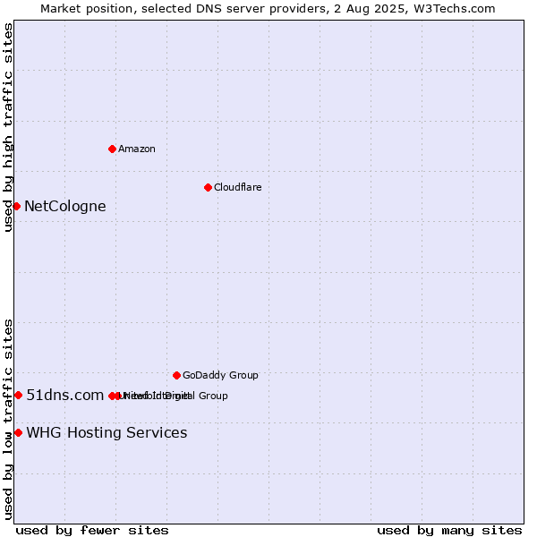 Market position of 51dns.com vs. NetCologne vs. WHG Hosting Services