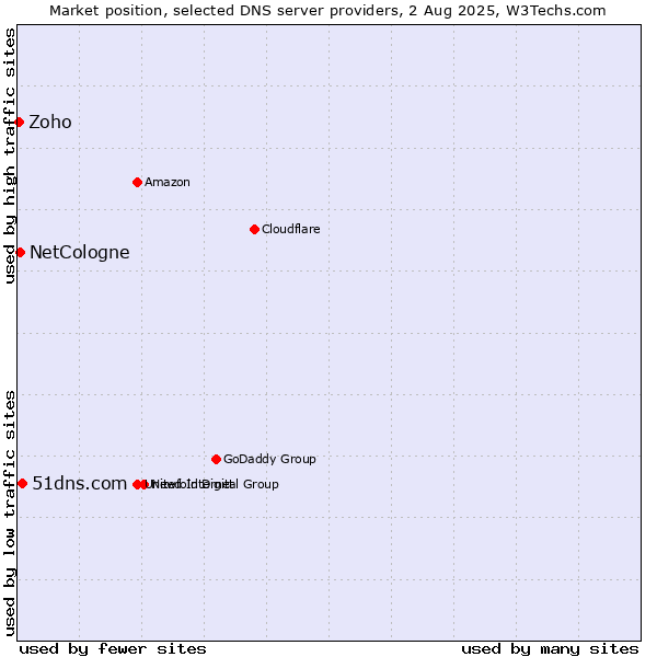 Market position of 51dns.com vs. NetCologne vs. Zoho
