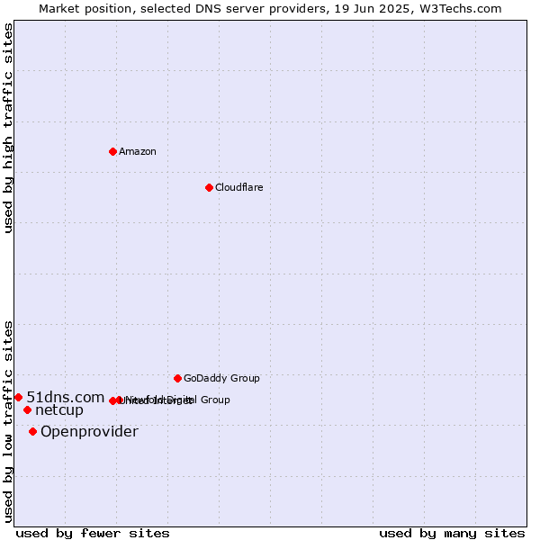 Market position of Openprovider vs. netcup vs. 51dns.com
