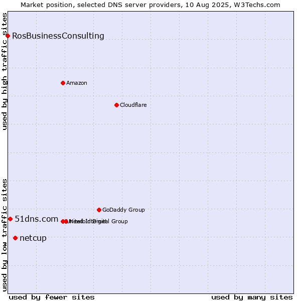 Market position of netcup vs. 51dns.com vs. RosBusinessConsulting