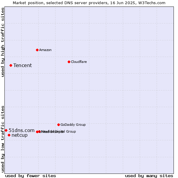 Market position of Tencent vs. netcup vs. 51dns.com