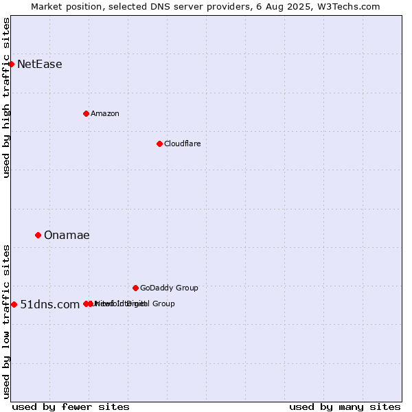 Market position of Onamae vs. 51dns.com vs. NetEase