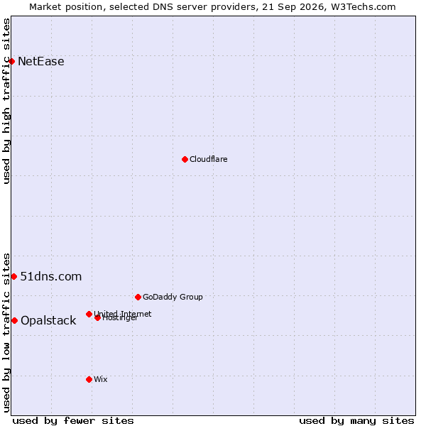 Market position of Opalstack vs. 51dns.com vs. NetEase