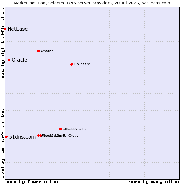 Market position of Oracle vs. 51dns.com vs. NetEase