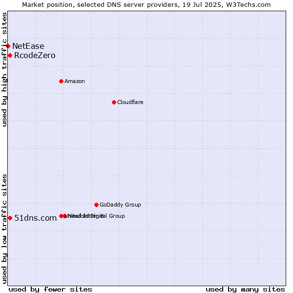 Market position of 51dns.com vs. RcodeZero vs. NetEase